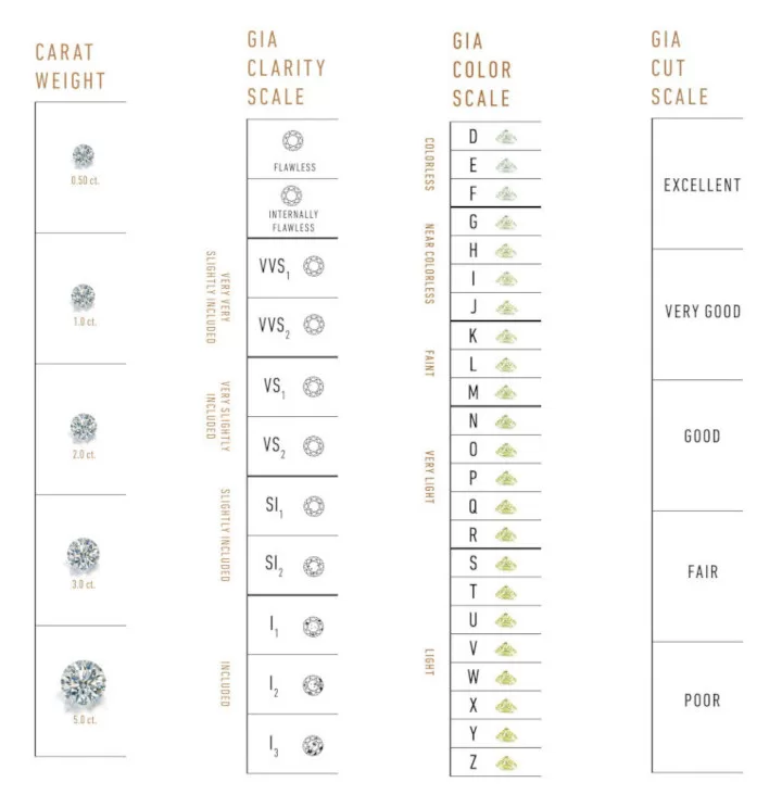 carat, clarity, color, cut scale infographic Another stone I do not recommend are lab grown diamonds. Even though these stones have the same characteristics as diamonds they are still considered synthetic and are not naturally formed liked diamonds or colored stones. These stones also have no return value, even pawn shops will not offer anything for these stones, but they may offer something for the metal. Lab grown diamonds are often advertised 60%-90% cheaper than natural diamonds which is a RED FLAG. Lab grown diamonds cannot be compared to a naturally formed diamond. I am not saying that you buy jewelry to sell it. carat, clarity, color, cut scale infographic