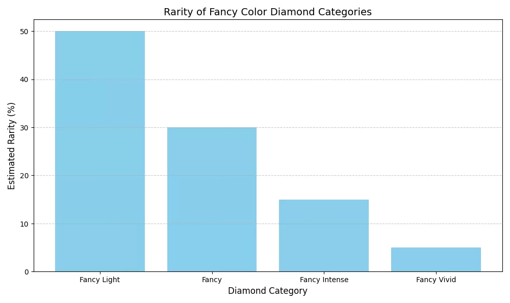 Rarity comparison across diamond categories.