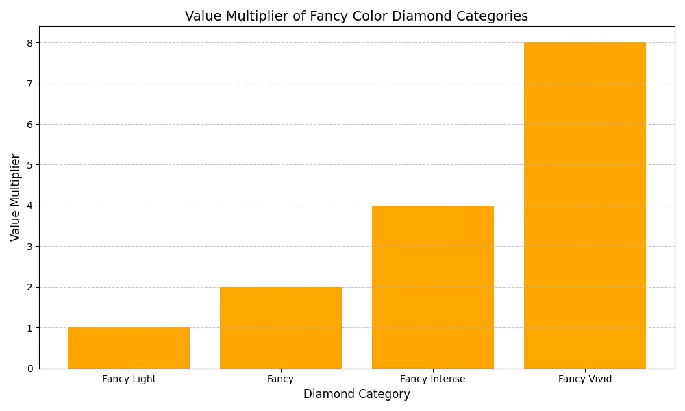 Value multipliers for fancy color diamonds.